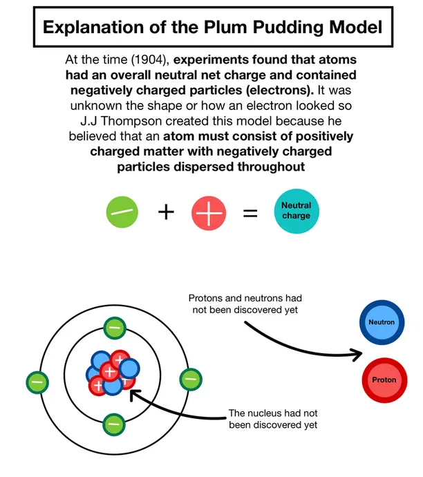 Image explaining that at the time (1904), the only facts known about the atom is that it contained negatively charged particles and had a neutral net charge. Thus is was thought that the atom was positively charged, with negatively charged particles to result in a neutral charge