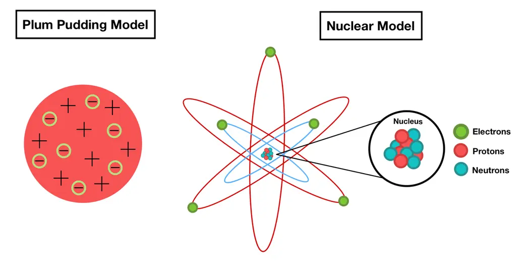 Image showing the difference between the plum pudding model and the nuclear model 