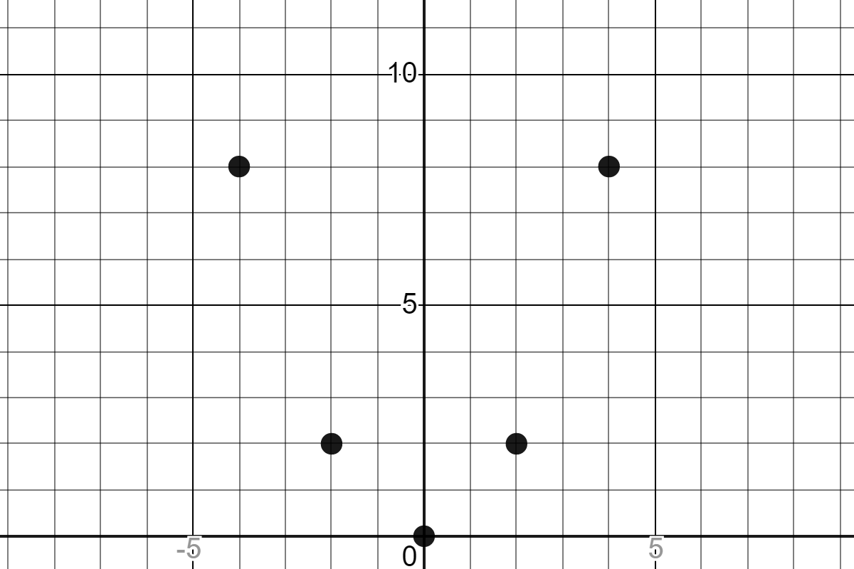 The Parabola has the points (0,0) (2,2) (4,8) (-2,2) and (-4,8).