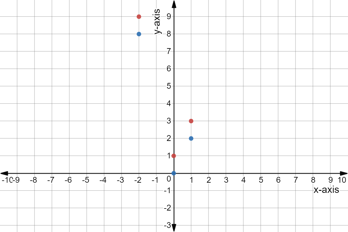 The points (0,0), (1,2), (-2,8) in blue and the points (0,1), (1,3), (-2,9) in red.