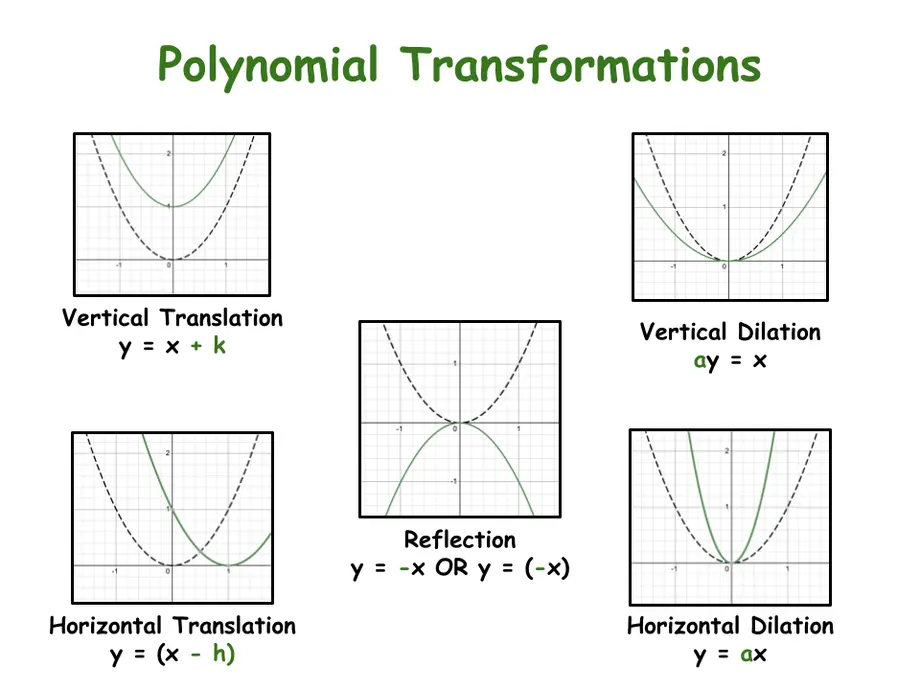 Polynomials Transformations