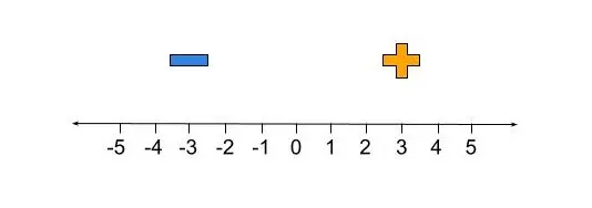 A number line from -5 to 5 with a minus sign above the negative numbers and a plus sign above the positive numbers.
