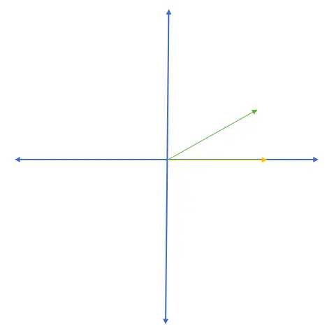 Coordinate plane with 30 degree positive angle