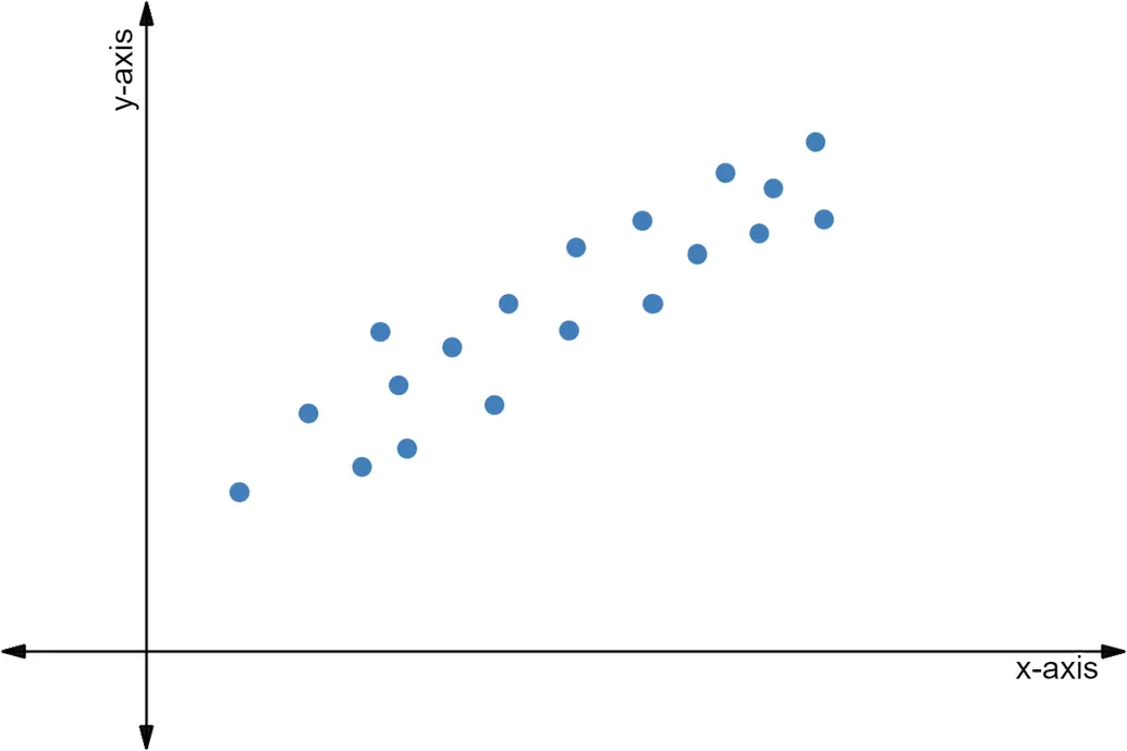 A positively correlated scatter plot.