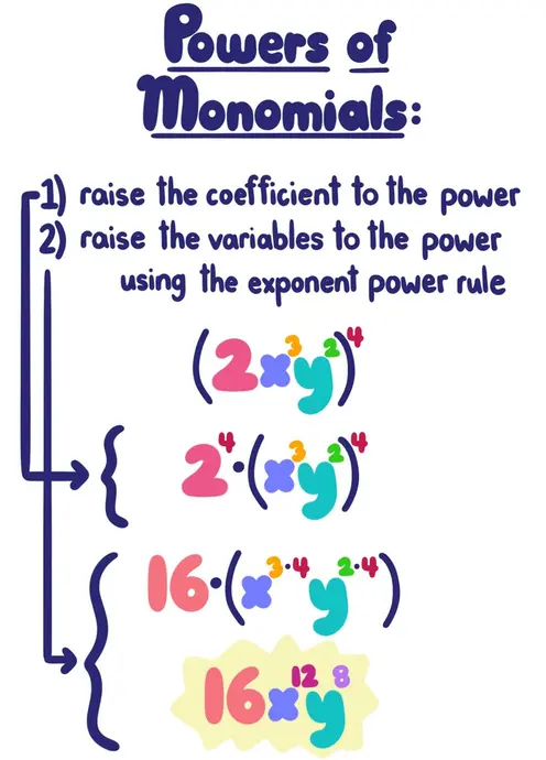 Powers of Monomials. Step One: raise the coefficient to the power. Step Two: raise the variables to the power using the exponent power rule. Example: (2x^3y^2)^4 = 2^4 (x^3y^2)^4 = 16(x^3)^4 (y^2)^4 = 16(x^{3*4} (y^{2*4}) = 16 x^(12) y^8
