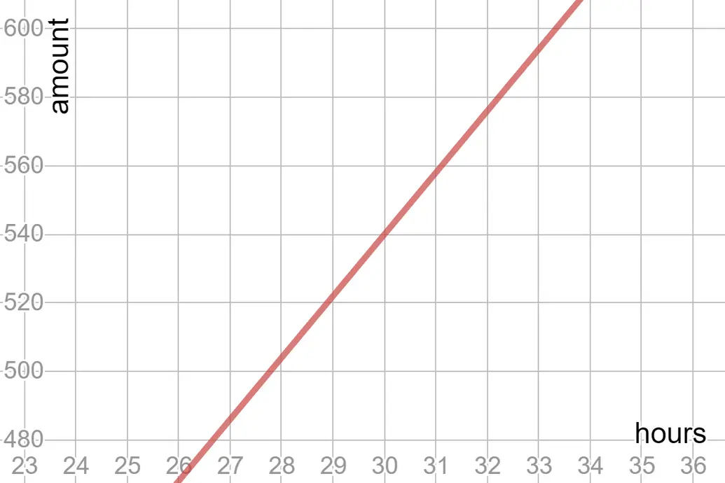 Graph of y = 18x. 