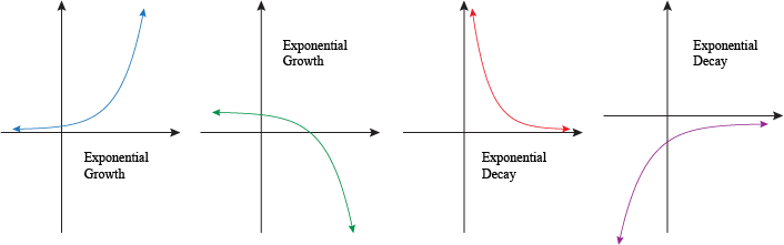 Showing the various types of exponential growth