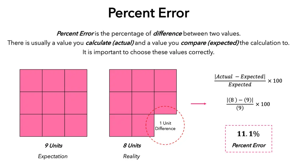 Percent Error Squares