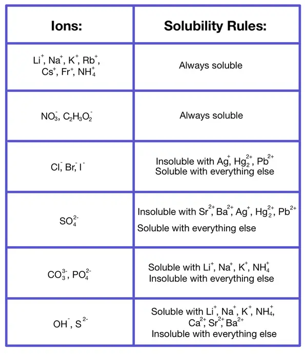 Image showing the different solubility rules for precipitation reaction