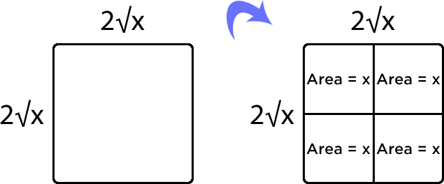 Continuation of last picture, where we show doubling the side lengths of the square leads to four times the area, which in turn, shows the initial equality.