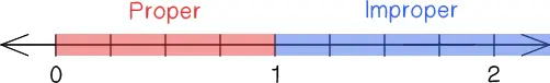 Proper fractions are between 0 and 1 on the number line. Improper fractions are above 1.