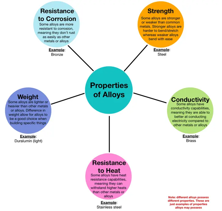 Image showing some of the most common properties of alloys (note: not all alloys will have these properties). Conductivity, strength, resistance to corrosion or heat, as well as weight