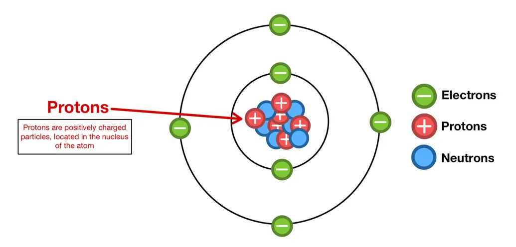 Image showing where the proton is located in the atom 