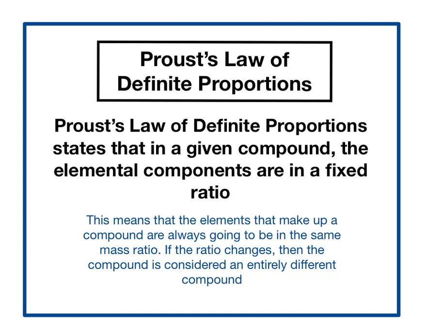 Image showing Proust's Law of Definite Proportions, which states that in a given compound, the elemental components are in a fixed ratio
