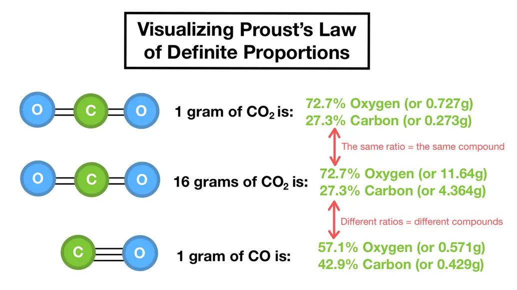 Image showing how when two compounds have the same ratio of elements, then they are the same compound. If the ratio changes, then that compound is it's own unique compound