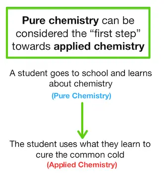 Image showing how pure chemistry is the first step and applied chemistry comes next.
An example of pure chemistry is when a student goes to school and learns about chemistry. The student using what they learned to cure the common cold would be applied chemistry.