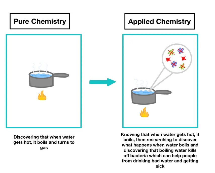 Image showing pure vs applied chemistry. In a sense pure chemistry is the first step of the process, and applied chemistry uses pure chemistry knowledge for a goal to help people or the environment.
An example of pure chemistry is discovering that when water gets hot, it boils and turns to gas.
An example of applied chemistry is knowing that when water gets hot, it boils, then researching to discover what happens when water boils and discovering that boiling water kills off bacteria which can help people from drinking bad water and getting sick.