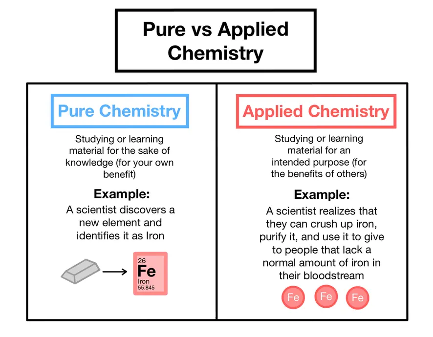 Image shows the difference between pure and applied chemistry:
Pure chemistry is studying/learning content for the sake of knowledge. An example is when a new scientist discovers a new element and identifies it as iron.
Applied chemistry is learning/researching for an intended purpose, such as for the benefit of others. An example is when a scientist realizes that they can crush up iron, purify it, and use it to give to people that lack a normal amount of iron in their bloodstream.
