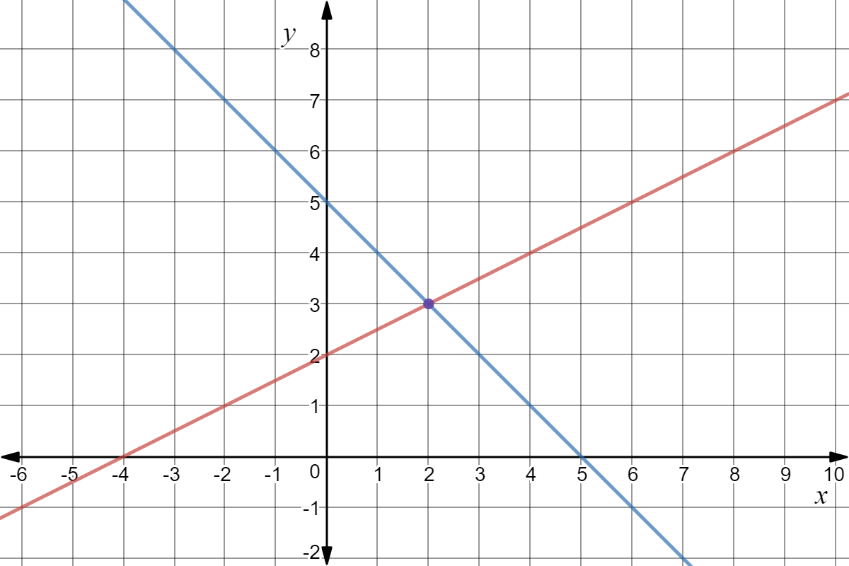 Graphs of y = 0.5x + 2 and y = -x + 5.

