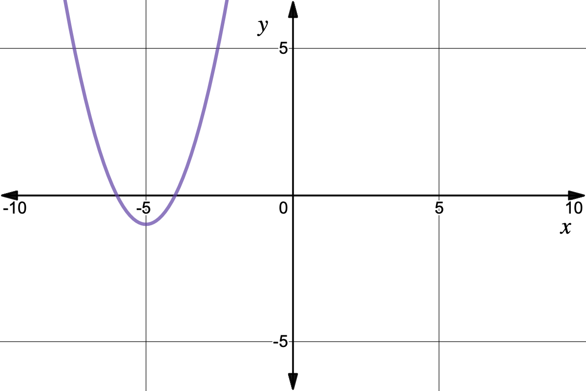 Graph of y= (x+5)^2-1
