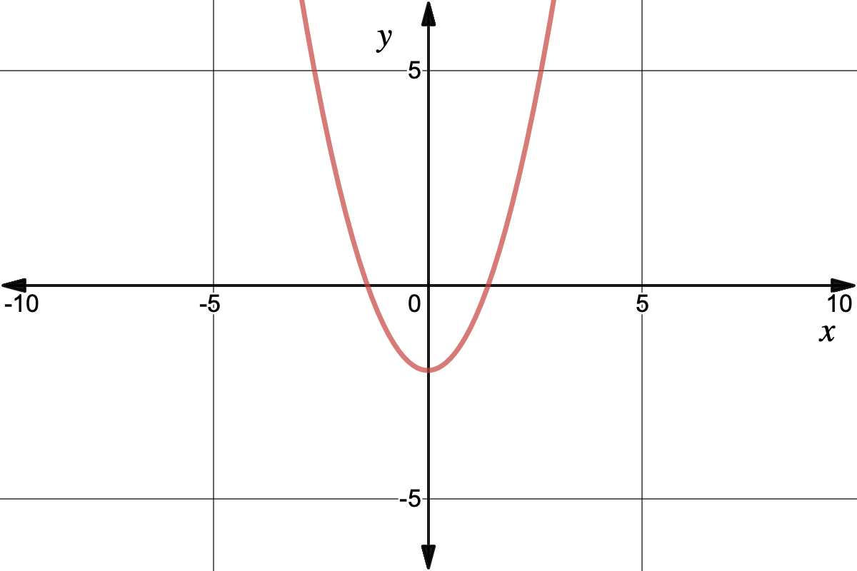 graph of y=x^2-2