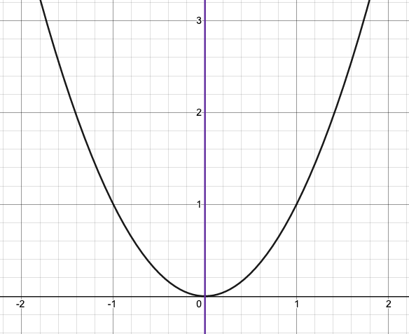 Graph of y=x^2