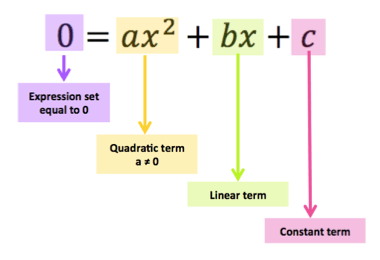 Set ax^2 + bx + c equal to 0  to turn an expression into an equation