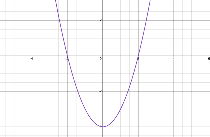 Graph of y=x^2-4