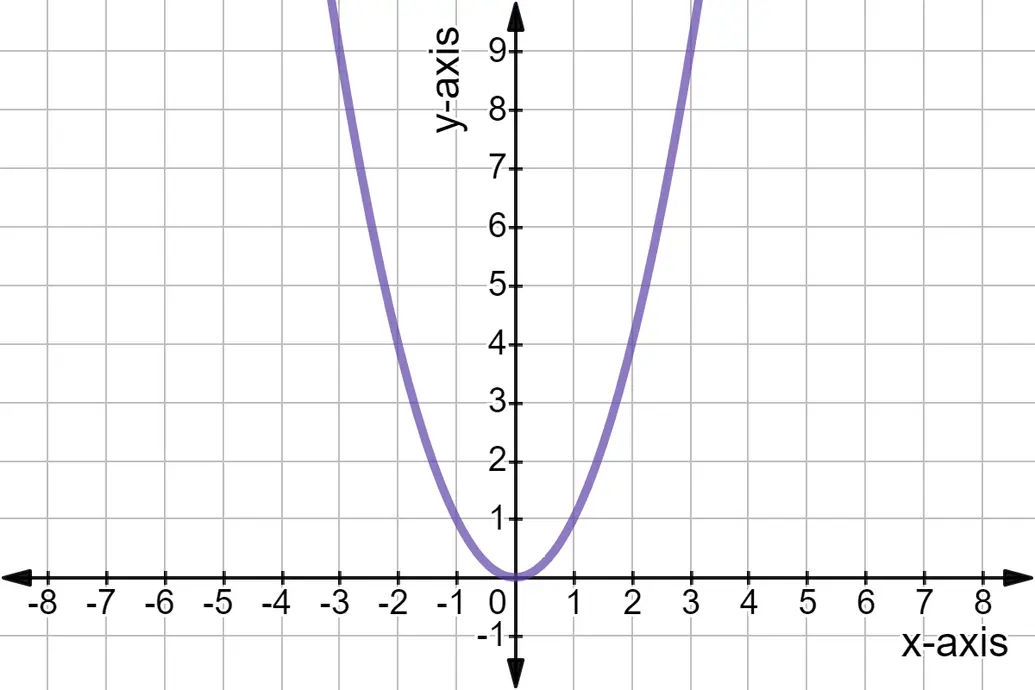 Graph of y = x^2.
