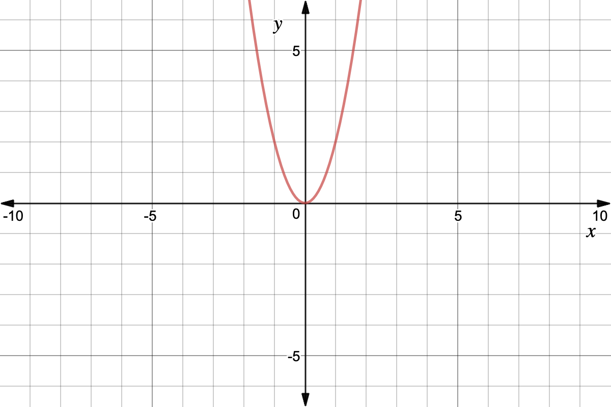 Graph of the function y = 2x^2
