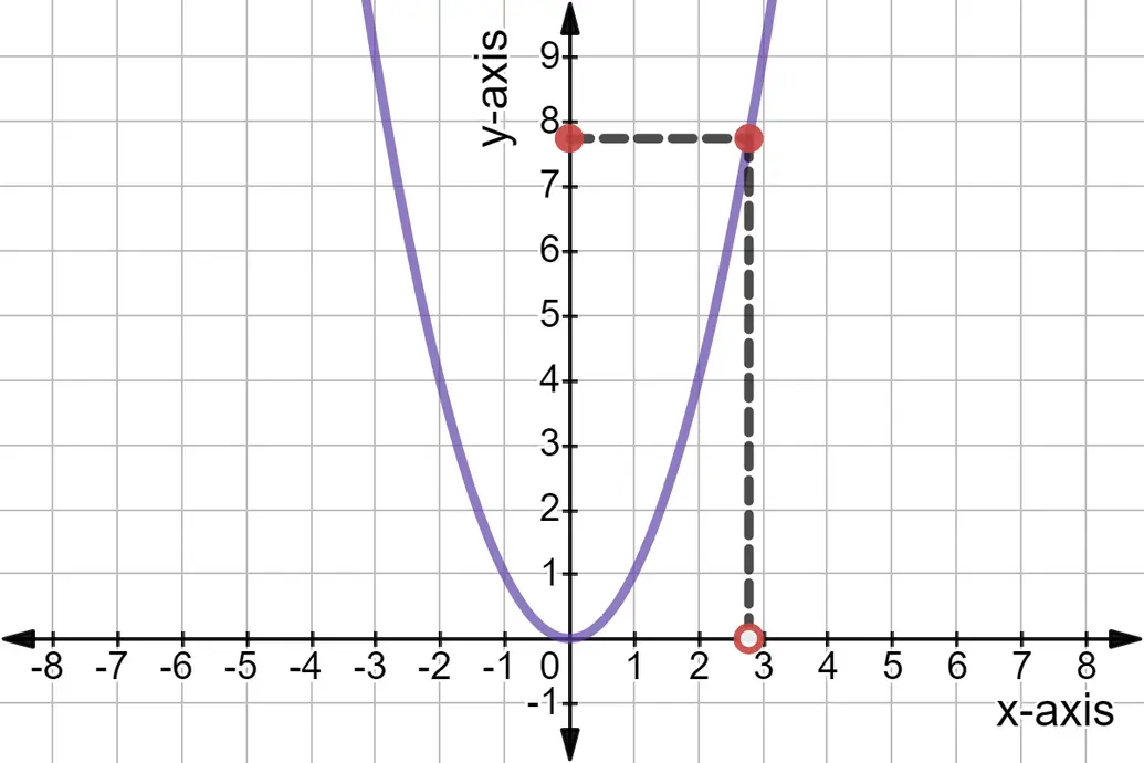 The point moved over to the y-axis.