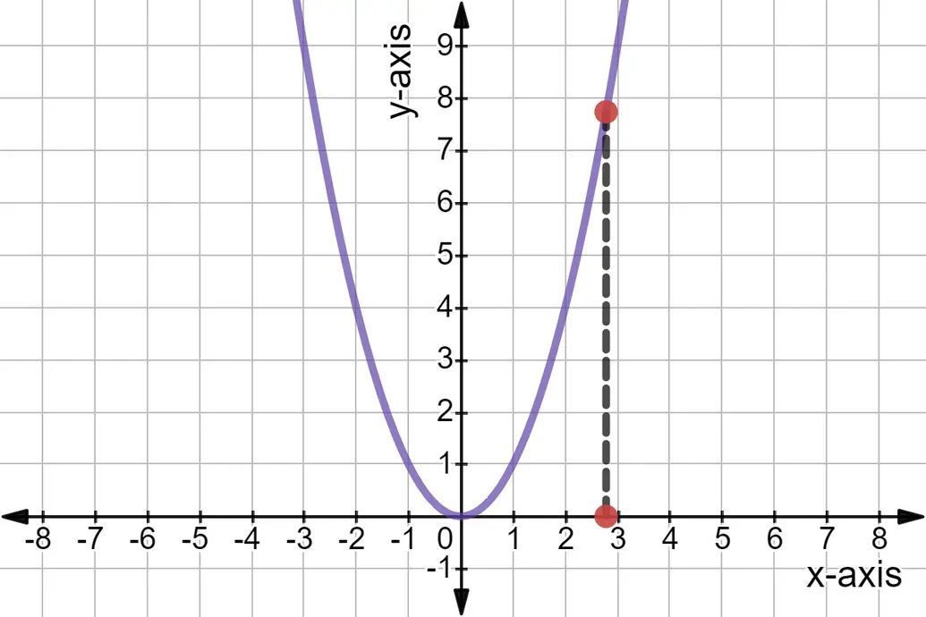 The point moved up to the graph.