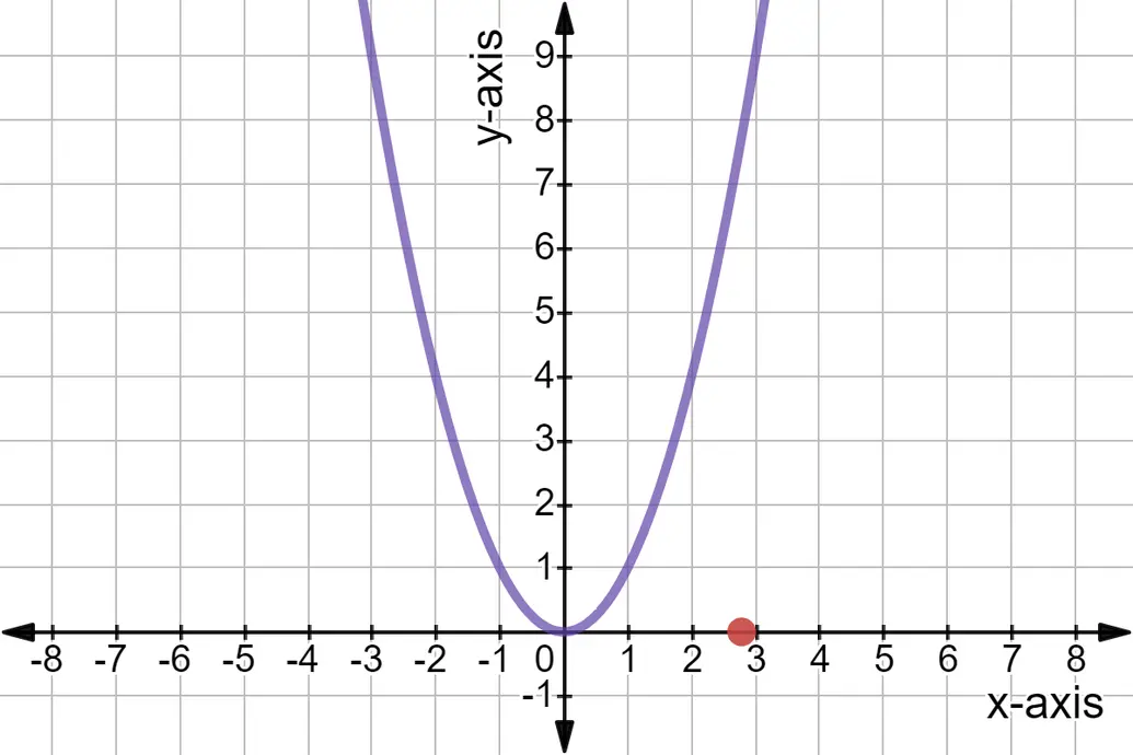 2.7824 is highlighted on the x-axis.