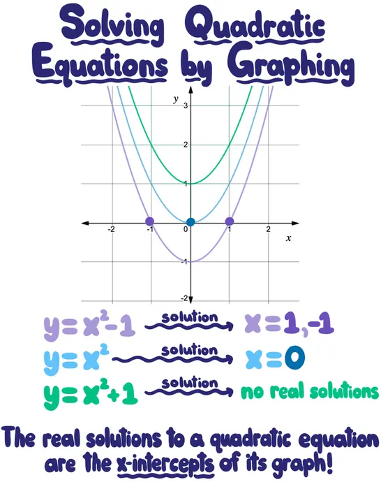 Solving Quadratic Equations by Graphing. The real solutions to a quadratic equation are the x-intercepts of its graph! For example, the solutions to y=x^2-1 are x=1 and x=-1, the solution to y=x^2 is x=0, and y=x^2+1 has no real solutions. 