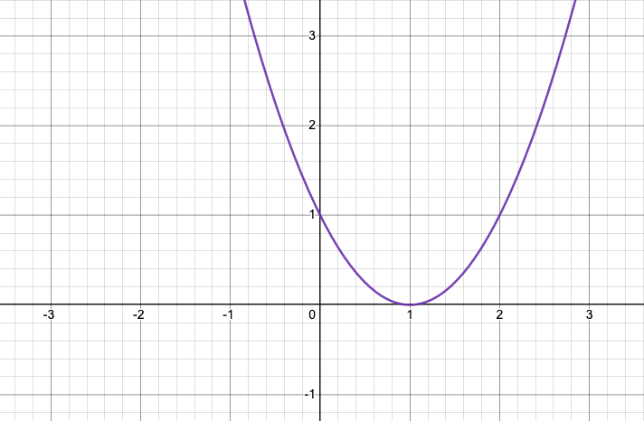 Graph of y=(x-1)^2