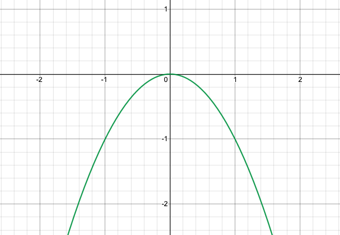 Graph of y=-x^2