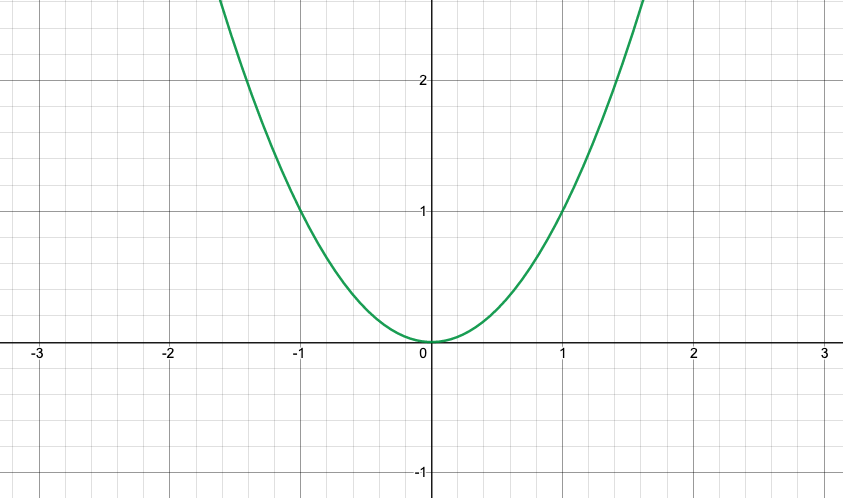 Graph of y=x^2