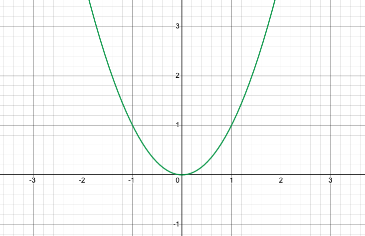 Graph of y=x^2