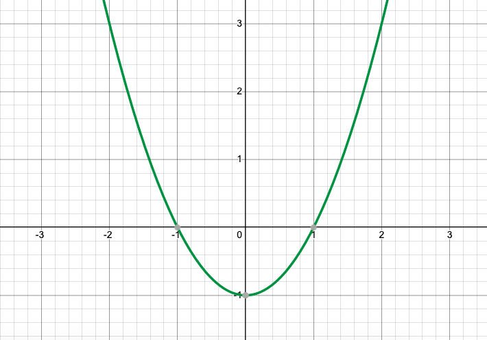 Graph of y=(x)^2 -1