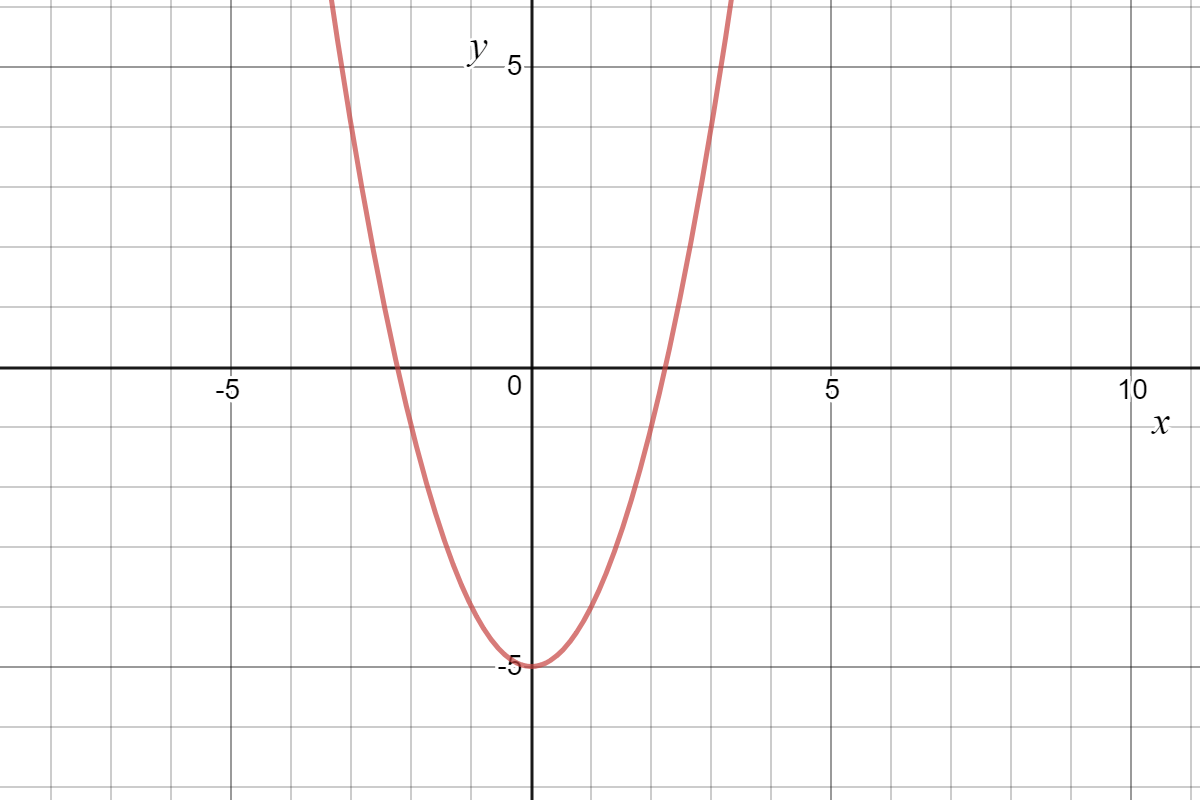 Graph of y=x^2-5