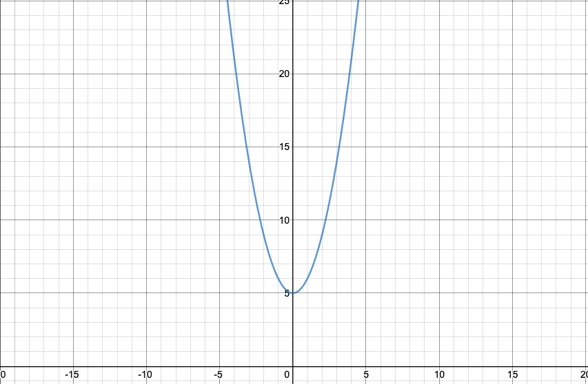 Graph of y=x^2+5