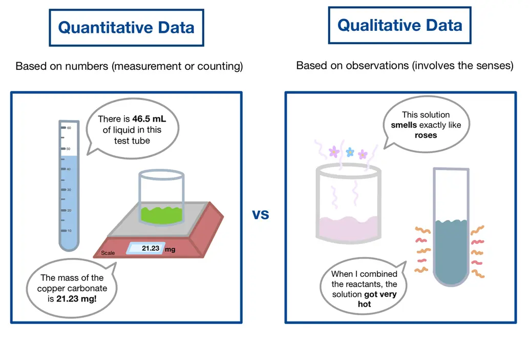 Image showing the difference between qualitative and quantitative data

Quantitative data: based on numbers (measurement or counting)
depicted by measuring the mass of a substance on a scale. 

Qualitative data: based on observations (involves the senses)
depicted by the scent of a solution and the physical temperature of a solution (via touch). 