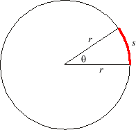 Circle with radius r and central angle theta at its center. The arc s along the rim is highlighted in red.