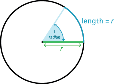 To get an angle of 1 radian, draw an arc (section of the circle's circumference) of the same length as the circle's radius.