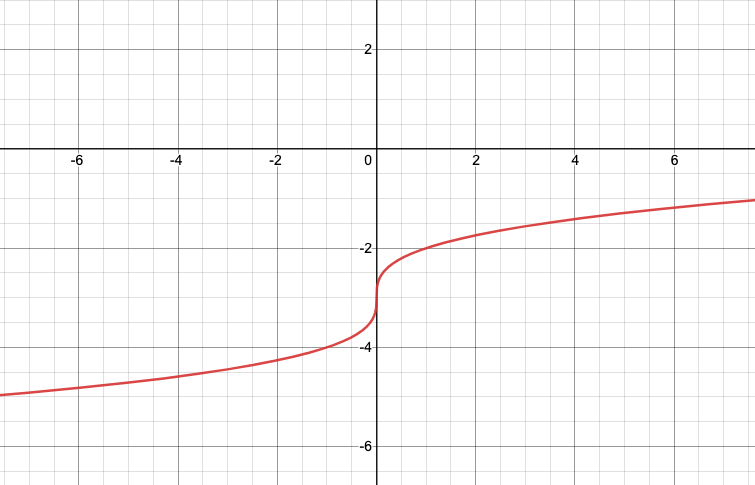 Graph of y=\sqrt[3]{x}-3