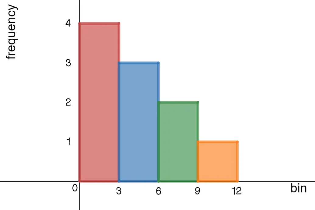 A histogram where the interval 0-3 has a frequency of 4, 3-6 has a frequency of 3, 6-9 has a frequency of 2, and 9-12 has a frequency of 1.