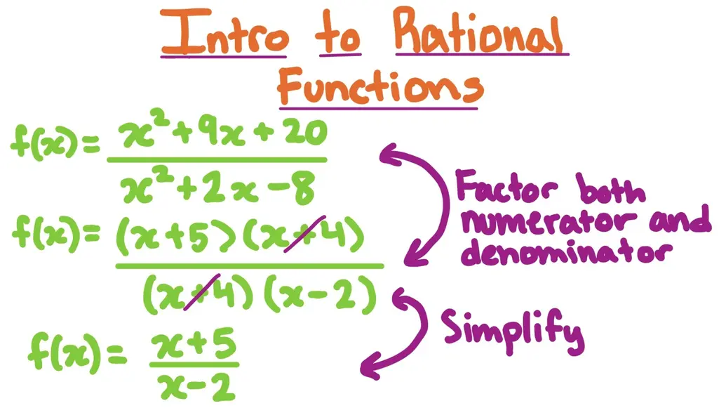 Intro to Rational Functions
f(x)={x^2+9x+20}/{x^2+2x-8}
Factor both numerator and denominator
f(x)={(x+5)(x+4)}/{(x+4)(x-2)}
Simplify
f(x)=\frac{(x+5)}{(x-2)}