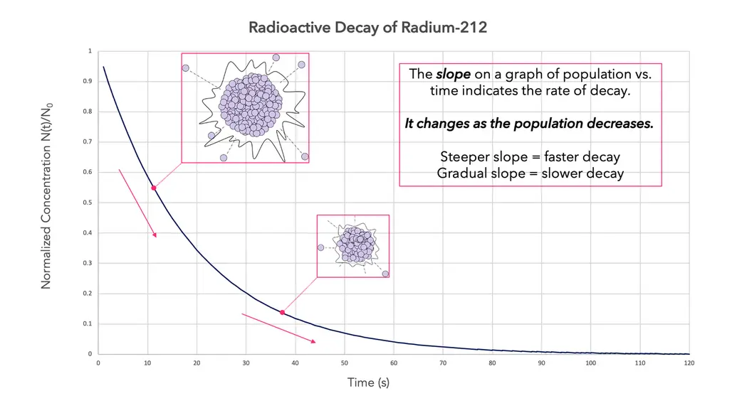 visual representation of activity and rate of decay