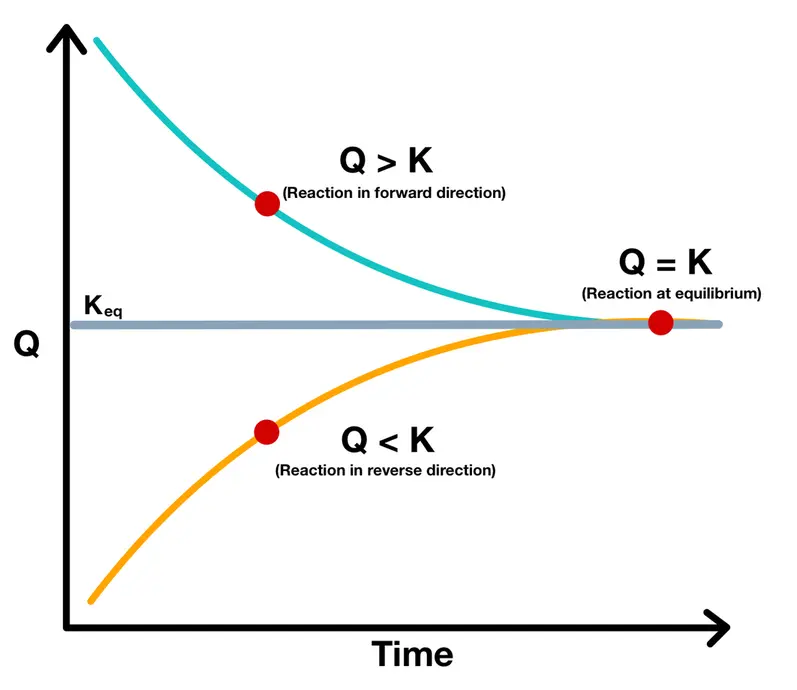 Image showing how the comparison between Q and K can find the direction of the reaction