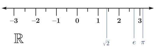 Real number line with labels for irrational numbers